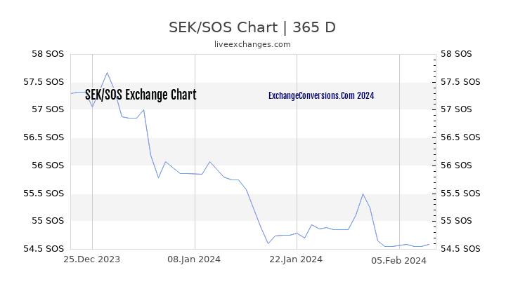 SEK to SOS Chart 1 Year