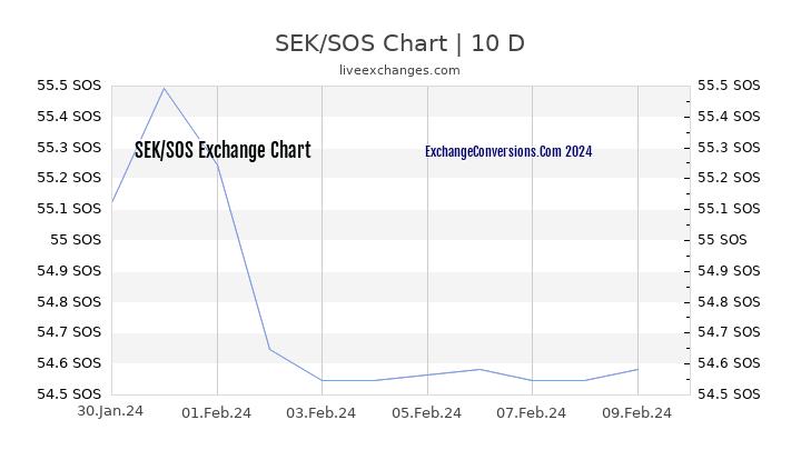 SEK to SOS Chart Today