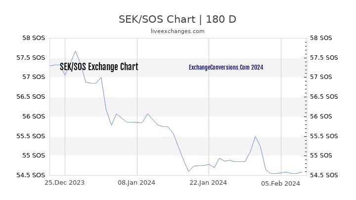 SEK to SOS Currency Converter Chart