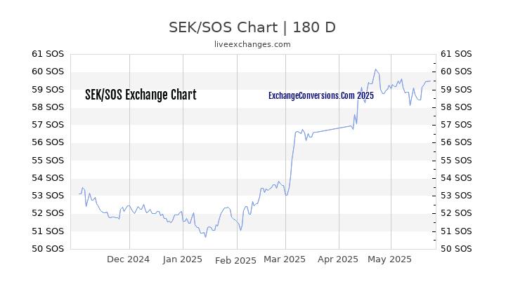 SEK to SOS Currency Converter Chart