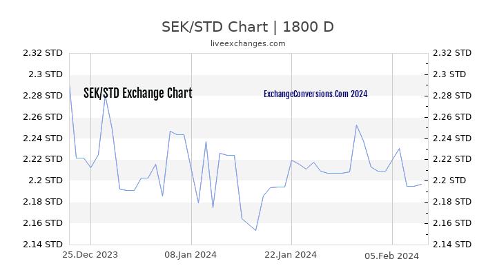 SEK to STD Chart 5 Years