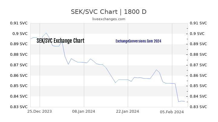 SEK to SVC Chart 5 Years