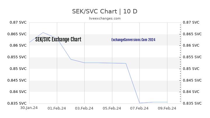 SEK to SVC Chart Today