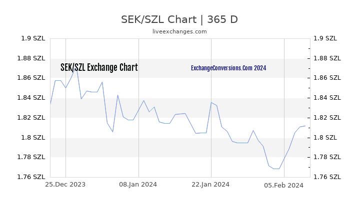 SEK to SZL Chart 1 Year