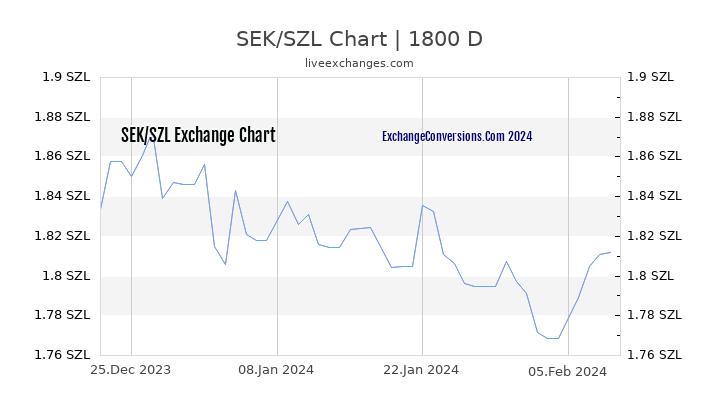 SEK to SZL Chart 5 Years