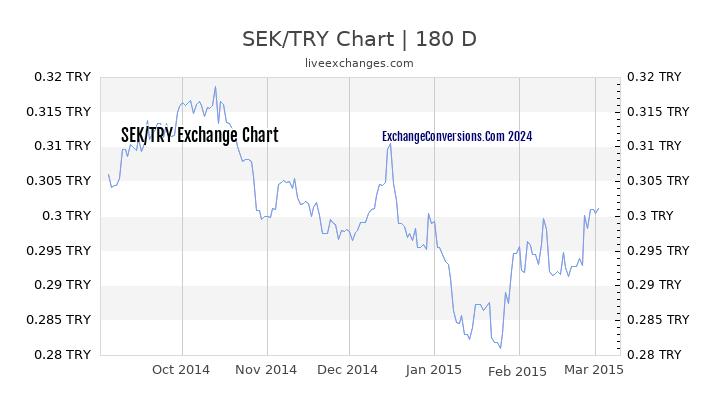 SEK to TL Currency Converter Chart