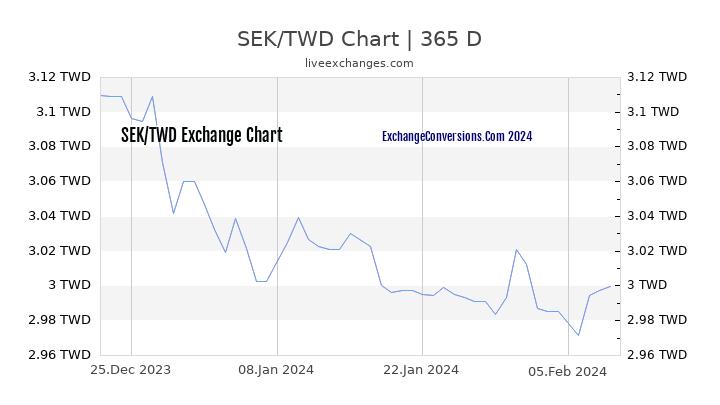 SEK to TWD Chart 1 Year
