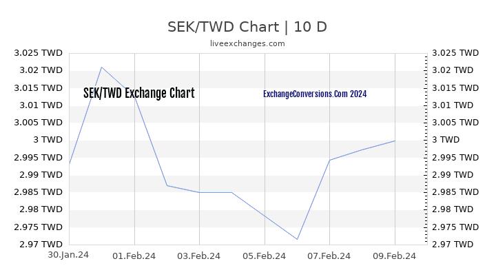 SEK to TWD Chart Today