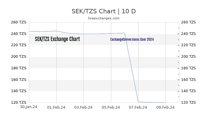 SEK to TZS Chart Today