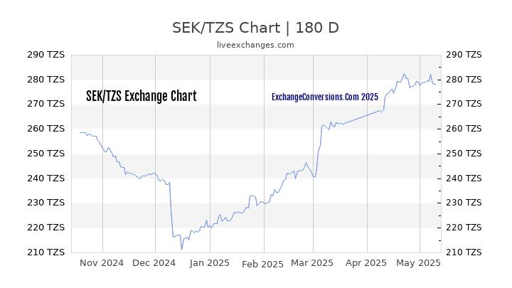 SEK to TZS Currency Converter Chart