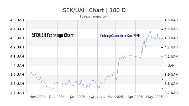 SEK to UAH Currency Converter Chart