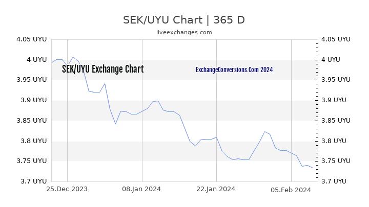 SEK to UYU Chart 1 Year