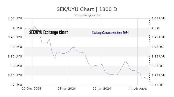 SEK to UYU Chart 5 Years