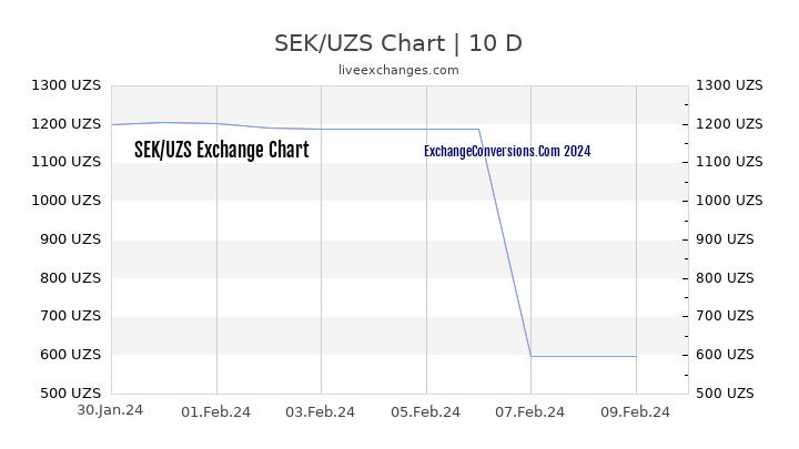 SEK to UZS Chart Today