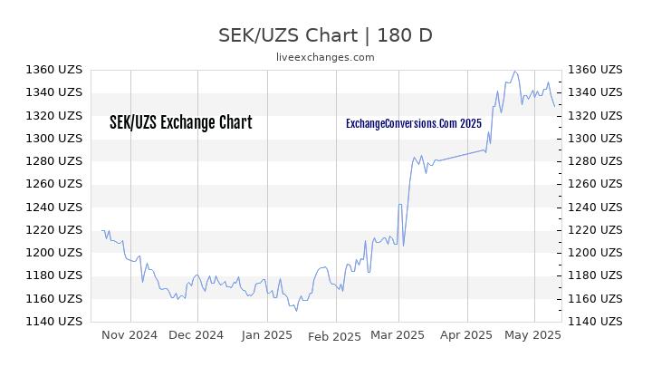 SEK to UZS Currency Converter Chart