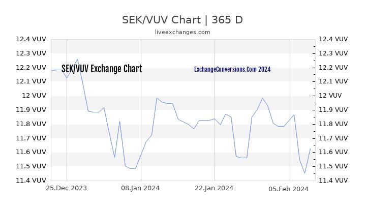 SEK to VUV Chart 1 Year