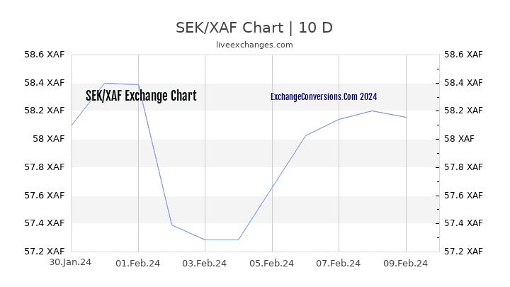 SEK to XAF Chart Today