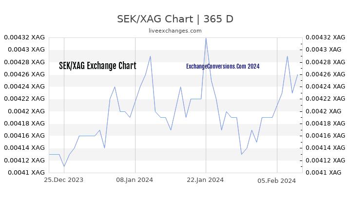 SEK to XAG Chart 1 Year