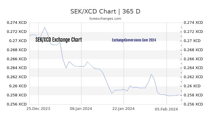SEK to XCD Chart 1 Year