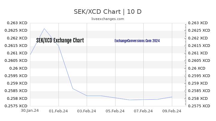 SEK to XCD Chart Today
