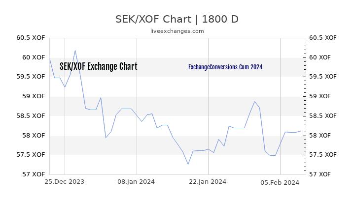 SEK to XOF Chart 5 Years