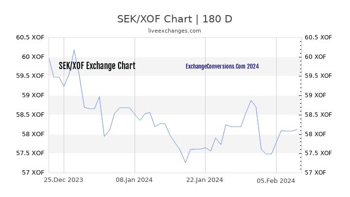 SEK to XOF Chart 6 Months