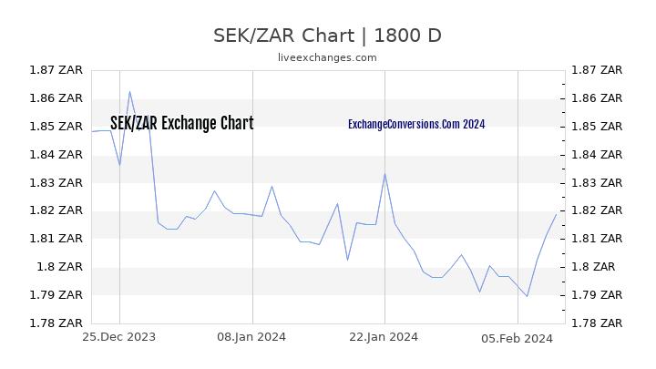 SEK to ZAR Chart 5 Years