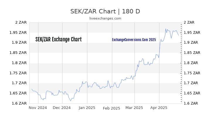 SEK to ZAR Currency Converter Chart