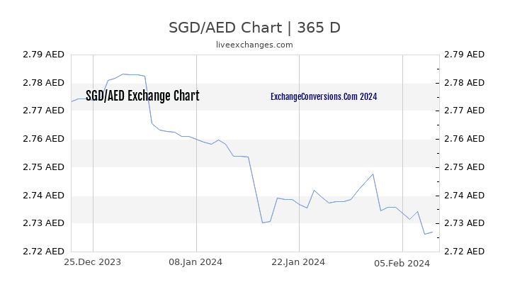 SGD to AED Chart 1 Year