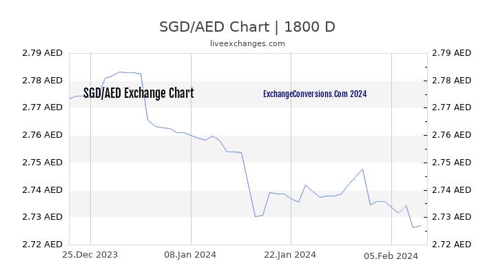 SGD to AED Chart 5 Years