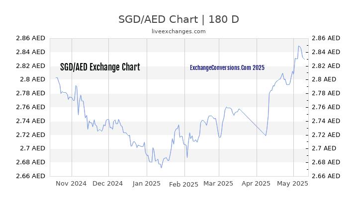 Dollar To Uae Dirham Chart