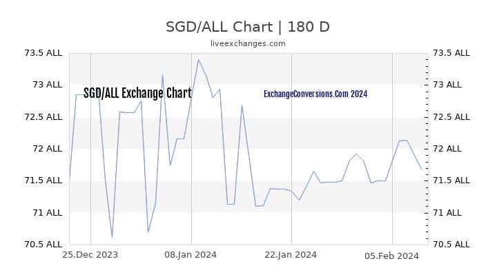 SGD to ALL Currency Converter Chart