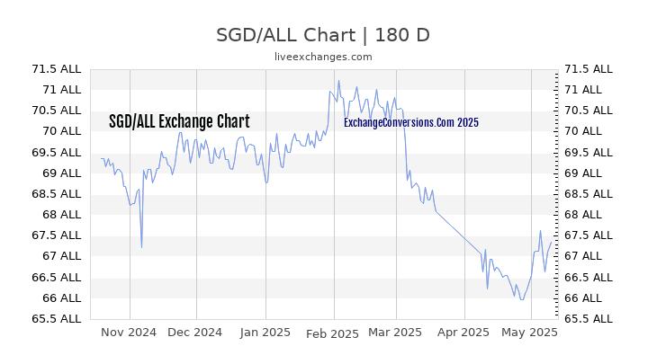 SGD to ALL Currency Converter Chart