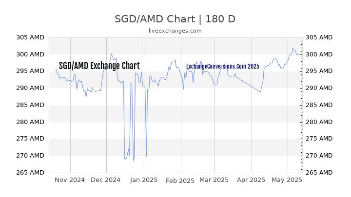 SGD to AMD Currency Converter Chart