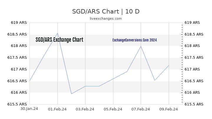 SGD to ARS Chart Today