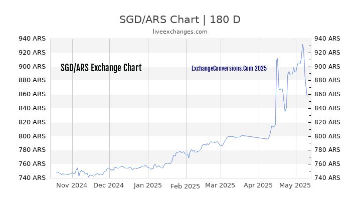 SGD to ARS Currency Converter Chart