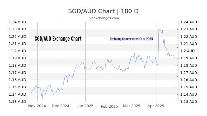 Sgd To Aud Chart