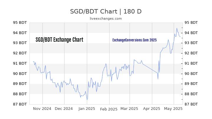 SGD to BDT Currency Converter Chart