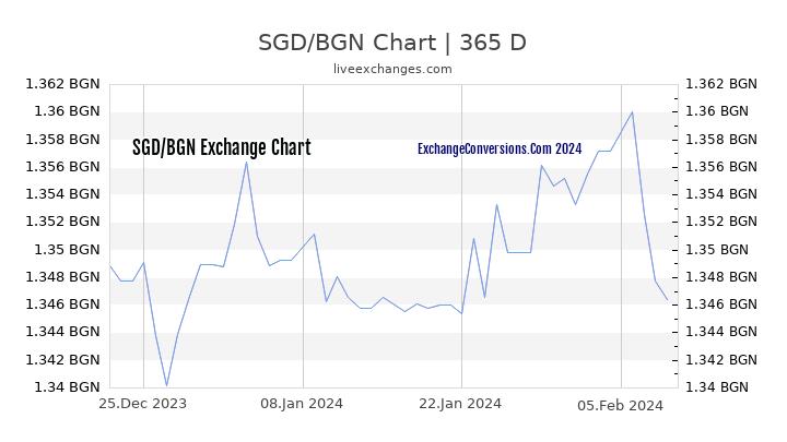 SGD to BGN Chart 1 Year