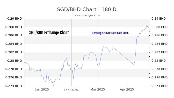 SGD to BHD Currency Converter Chart