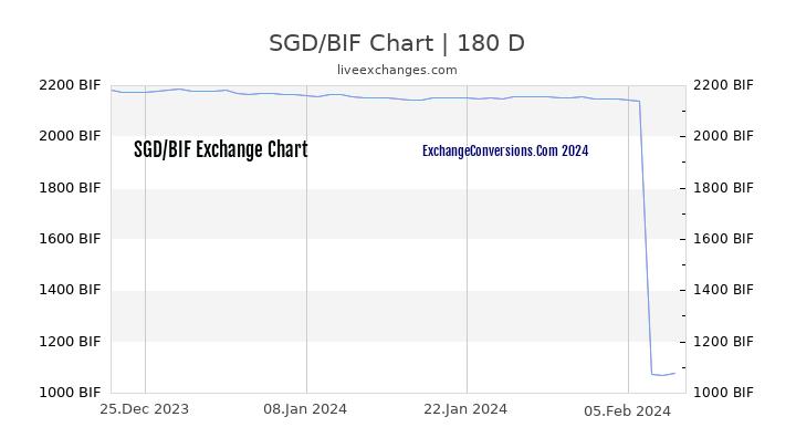 SGD to BIF Chart 6 Months