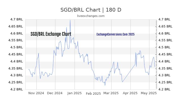 SGD to BRL Currency Converter Chart