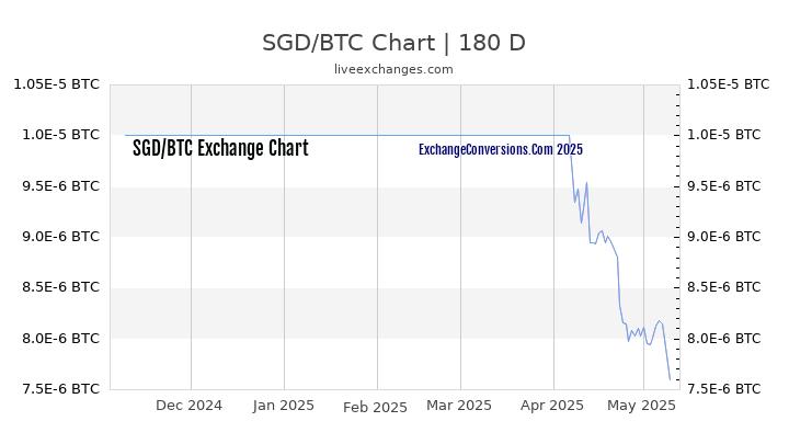 SGD to BTC Currency Converter Chart