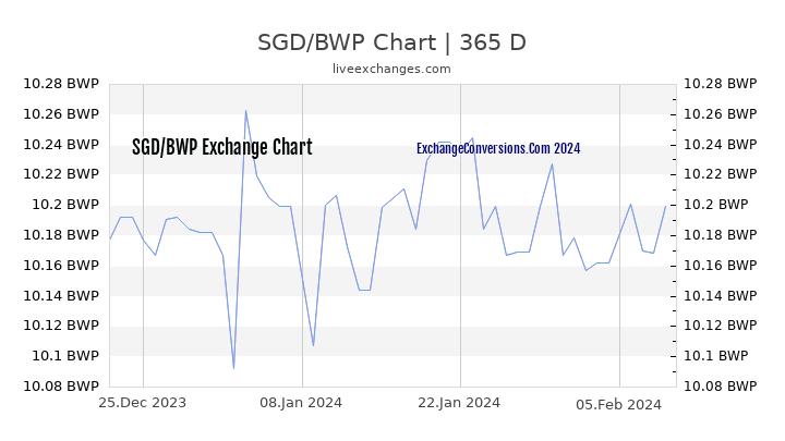 SGD to BWP Chart 1 Year