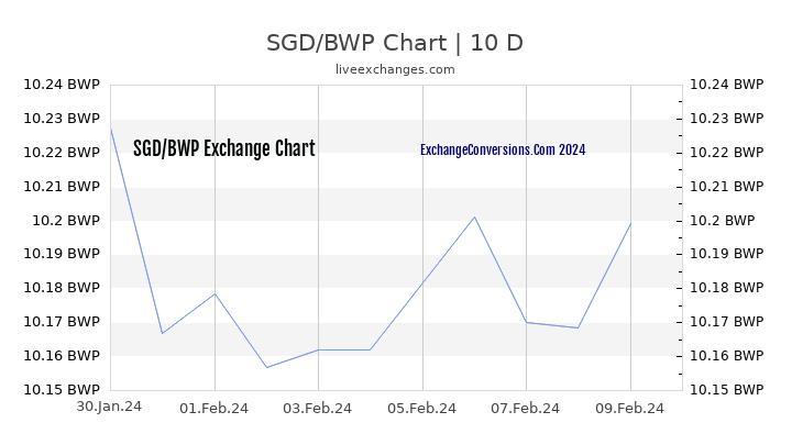 SGD to BWP Chart Today