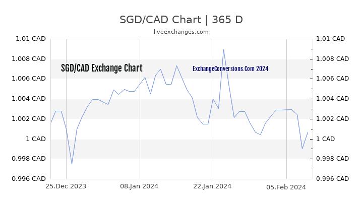 SGD to CAD Chart 1 Year