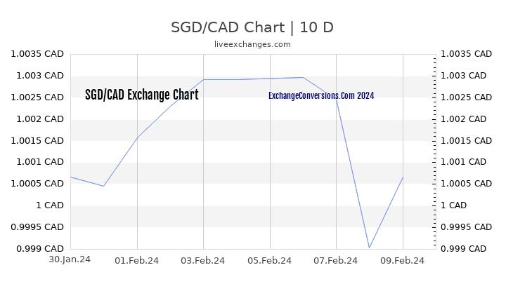 SGD to CAD Chart Today
