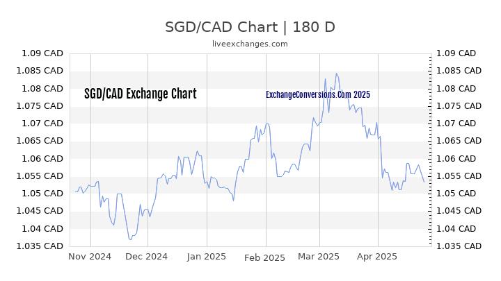 SGD to CAD Currency Converter Chart