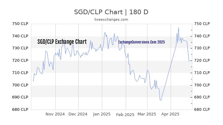 SGD to CLP Currency Converter Chart