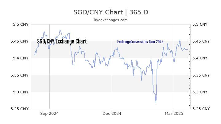 sgd-to-cny-charts-today-6-months-1-year-5-years